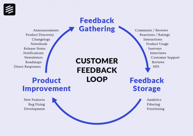 Customer feedback loop infographic