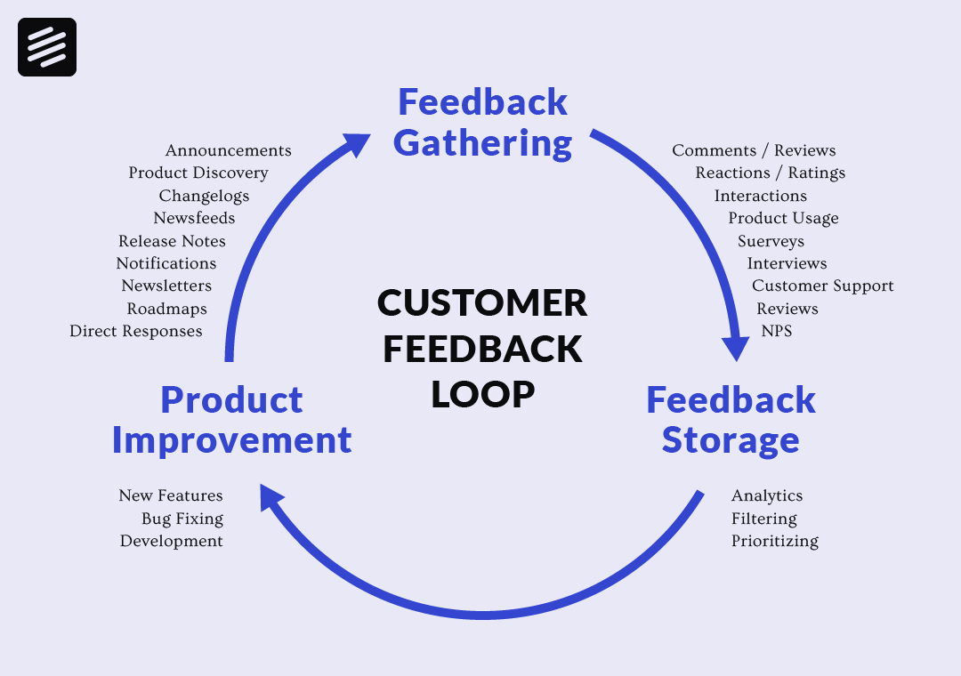 Infographic for the customer feedback loop
