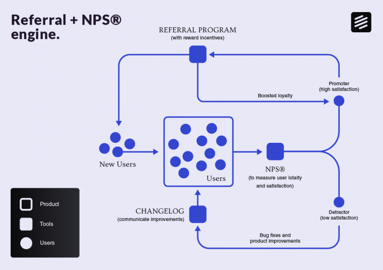 Referral and NPS engine infographic